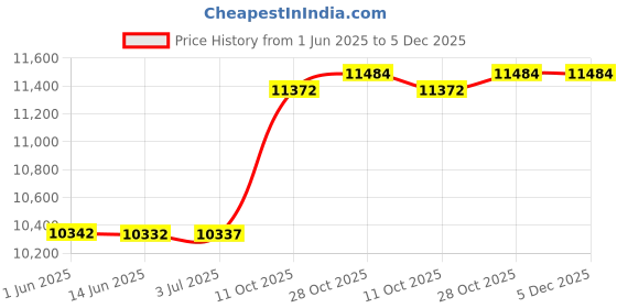 amazon.in Hudson Baby Unisex Baby Cotton Flannel Burp Cloths Bundle, Pastel Butterfly, One Size Price History Graph from 1 Jun 2025 to 4 Dec 2025