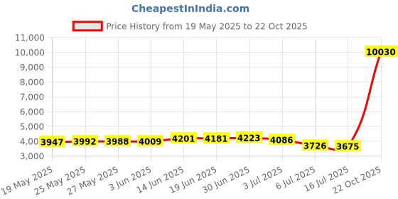 amazon.in Hudson Baby Unisex Baby Cotton Muslin Washcloths, Forest Animals, One Size Price History Graph from 19 May 2025 to 22 Oct 2025