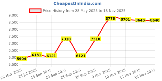amazon.in hudson baby Unisex Baby Premium Diaper Bag, Changing Pad and Bottle Bag, Black, One Size hudson baby Price History Graph from 28 May 2025 to 17 Nov 2025