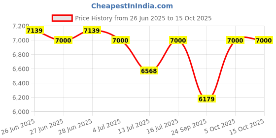 amazon.in generic Hudson Mark -Single Door - 75 x 18 x 17 inches - Designer Color(Engineered Wood, Multicolour) generic Price History Graph from 26 Jun 2025 to 14 Oct 2025