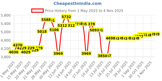 amazon.in Hudson Valve V Hudson Tank Valve for Livestock hudson valve Price History Graph from 1 May 2025 to 4 Nov 2025