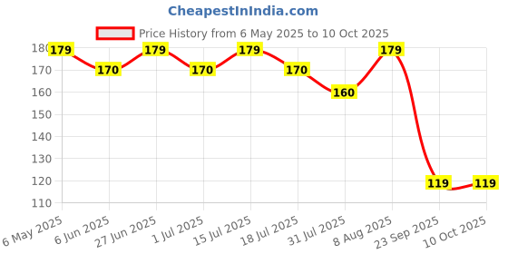 amazon.in hudux 1PCS Silicon Air Fryer Liners I Round Silicone Basket Baking Tray I Pot with Ear Handles I Nonstick Reusable Heat Resistant I Air Fryer Basket – Multicolor hudux Price History Graph from 6 May 2025 to 10 Oct 2025