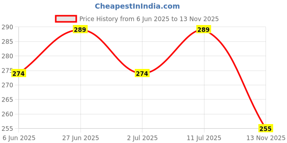 amazon.in Hudux Glowing Crystal Ball 3D Inner Carved Small CrystalBall Light with Wood Base, Decorative Creative Gift Luminous Crystal Ball (Deer 1 Color) Price History Graph from 6 Jun 2025 to 13 Nov 2025