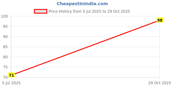 amazon.in hudz kidz Unisex Seamless Magic Mask Bandana Neck Gaiter Tube Headwear, Motorcycle Face Bandana for Women Men Face Scarf hudz kidz Price History Graph from 5 Jul 2025 to 29 Oct 2025