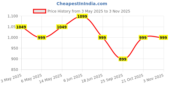 amazon.in hueco Hueco™ Luxury Women Eau De Parfum Gift Set 4X25 ML Eden Bloom Delight & Rose Oud Perfume | Premium Long Lasting Fragrance | 21% Perfume Oil | Floral Aquatic Gourmand Oud Woody Scent | Pack Of 4 hueco Price History Graph from 3 May 2025 to 2 Nov 2025