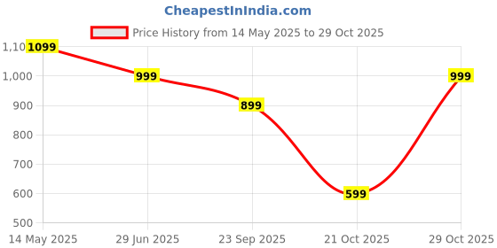 amazon.in HUECO™ Nautic Luxury Men Eau De Parfum | Premium Long-lasting Fresh Lime Grapefruit Musk Amber Aquatic Fragrance - 100ml |21% Perfume Oil imported from Dubai | Everyday Scent Gift for Him Price History Graph from 14 May 2025 to 29 Oct 2025