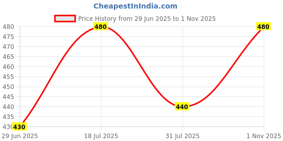 amazon.in cosco HUEMAN Men's 100% Cotton Sleeveless Round Neck Regular Fit Multi Colour Vest | Baniyan for Men | Vest for Men Combo Pack of 4 cosco Price History Graph from 29 Jun 2025 to 1 Nov 2025