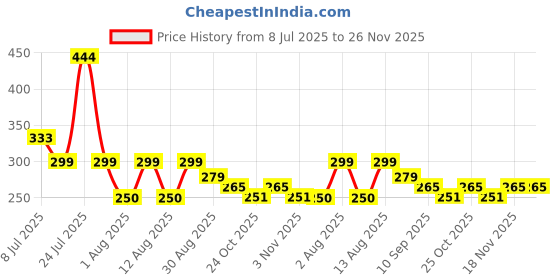 amazon.in Huemic Paper Roll for Kitchen Food Wrap 100Meter - Premium Non-Stick Butter Wrapping | Used for Roti Wrapping | Parchment Paper for Kitchen Food Wrap & Oil Absorption Price History Graph from 8 Jul 2025 to 26 Nov 2025