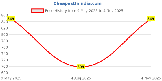 amazon.in HUESLAND 100% Pure Cotton Dohar Single Bed Reversible | Soft Cambric Weave, All Weather Light AC Dohar | 56 x 89 inches, Botanical Fusion - Ivory, Brown & Pink huesland Price History Graph from 9 May 2025 to 4 Nov 2025