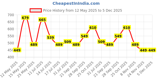 amazon.in Huesland by Ahmedabad Cotton 144 TC Bed Spread Queen Size Bed with 2 Pillow Covers | Flamingos & Stripes Pink & Green huesland Price History Graph from 12 May 2025 to 5 Dec 2025