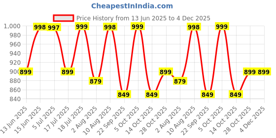 amazon.in Huesland by Ahmedabad Cotton 144 TC Bedsheet for Double Bed King Size with 2 Pillow Covers | Botanical Bliss | 108 x 108 inches | Vanilla & Green Price History Graph from 13 Jun 2025 to 4 Dec 2025