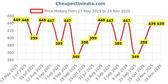 amazon.in Huesland by Ahmedabad Cotton 144 TC Bedsheet for Single Bed with 1 Pillow Cover, Blue huesland Price History Graph from 17 May 2025 to 24 Nov 2025