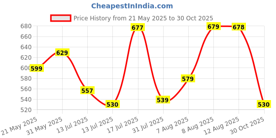 amazon.in Huesland by Ahmedabad Cotton 144 TC Cotton Bedsheet for Double Bed with 2 Pillow Covers - Grey and Yellow Price History Graph from 21 May 2025 to 30 Oct 2025