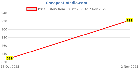 amazon.in Huesland by Ahmedabad Cotton 144 TC Cotton King Size Bedsheet with 2 Pillow Covers - Tan, Maroon & White(9ft x 9ft) Price History Graph from 18 Oct 2025 to 2 Nov 2025