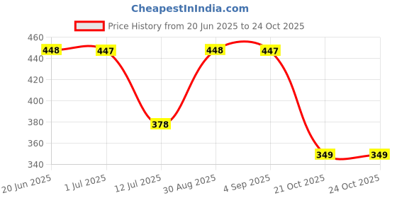amazon.in Huesland by Ahmedabad Cotton 144 TC Cotton Single Bedsheet with 1 Pillow Cover - Grey and Yellow Price History Graph from 20 Jun 2025 to 21 Oct 2025