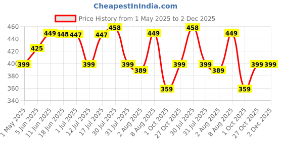 amazon.in Huesland by Ahmedabad Cotton 144 TC Cotton Single Bedsheet with 1 Pillow Cover - Yellow and Grey huesland Price History Graph from 1 May 2025 to 1 Dec 2025