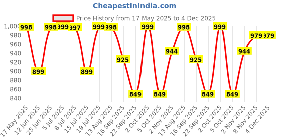 amazon.in Huesland by Ahmedabad Cotton 144 TC Double Bedsheet Cotton King Size Bed with 2 Pillow Covers | Botanical Chevron | 108 by 108 inch | Green, Yellow & White Price History Graph from 17 May 2025 to 4 Dec 2025