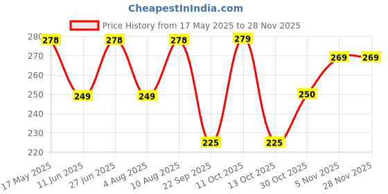 amazon.in Huesland by Ahmedabad Cotton 144 TC Pure Cotton Pillow Cover Set of 2 - White & Sage Green Price History Graph from 17 May 2025 to 26 Nov 2025
