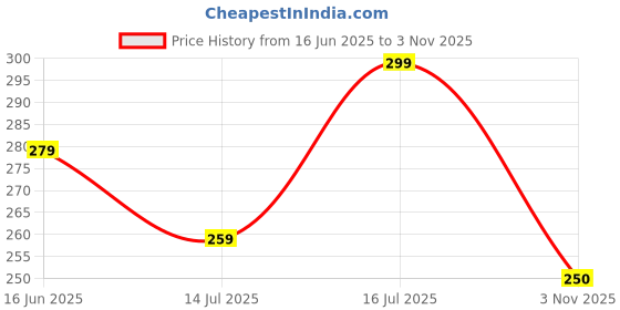 amazon.in Huesland by Ahmedabad Cotton 210 TC Cotton Pillow Cover King Size Set of 2 - Grey Price History Graph from 16 Jun 2025 to 3 Nov 2025