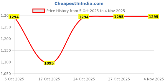 amazon.in Huesland by Ahmedabad Cotton 210 TC Premium King Size Bed Sheet Cotton with 2 Pillow Covers | 108x108 inches | Red & Grey Price History Graph from 5 Oct 2025 to 3 Nov 2025