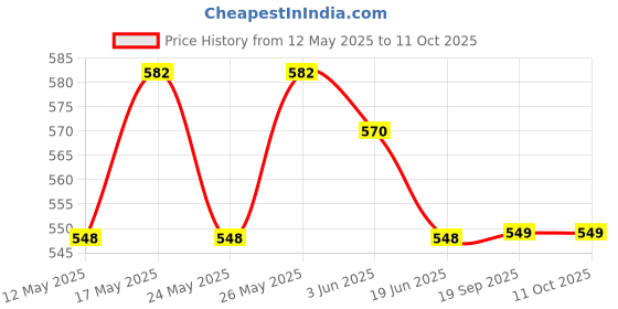 amazon.in HUESLAND by Ahmedabad Cotton 220 TC Striped Cotton Single Bedsheet with Pillow Cover, Ruby Red ahmedabad cotton Price History Graph from 12 May 2025 to 10 Oct 2025