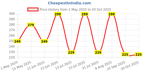 amazon.in Huesland by Ahmedabad Cotton Pillow Cover Set (2 Pcs) - 18 x 27 inches Price History Graph from 1 May 2025 to 19 Oct 2025