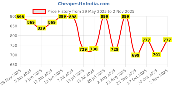amazon.in HUESLAND Cotton Door Curtain 7 feet Long, 1 Bohemian Eyelet Curtain (Door 7 x 4 ft, Tribal Style Blue) Price History Graph from 29 May 2025 to 2 Nov 2025