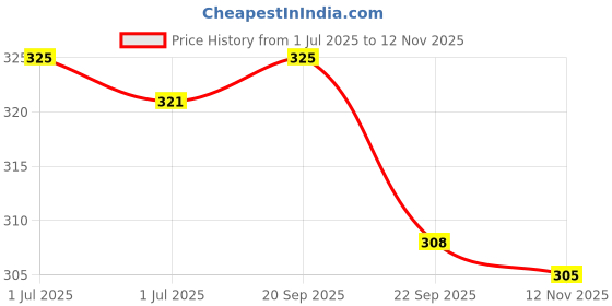 amazon.in Huft Sara's Dehydrated Chicken Giblets - 70 g Price History Graph from 1 Jul 2025 to 12 Nov 2025