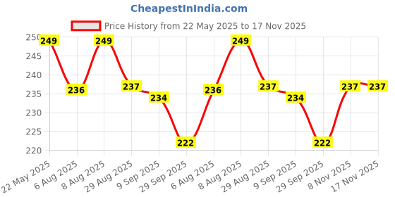 amazon.in HUFT Yakies 100% Natural & Vegetarian Apple Chew Bone for Dogs (M - 55gm) Price History Graph from 22 May 2025 to 16 Nov 2025