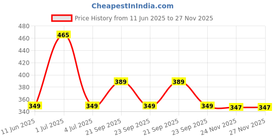 amazon.in Hug A Plant | Aglaonema Red Lipstick (Aglaonema commutatum)- Live Plant (Home & Garden) Price History Graph from 11 Jun 2025 to 27 Nov 2025