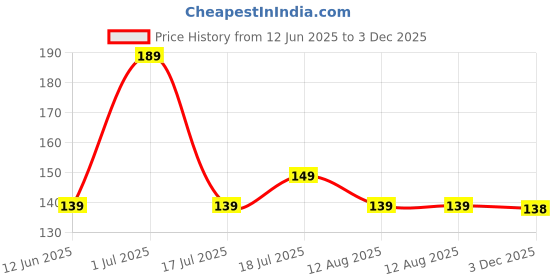 amazon.in Hug A Plant | Bonsai Oval Small Terracotta Plastic Pot for Home & Garden (40CM | 15.74 INCH, Pack of 1, Terracotta) Price History Graph from 12 Jun 2025 to 3 Dec 2025