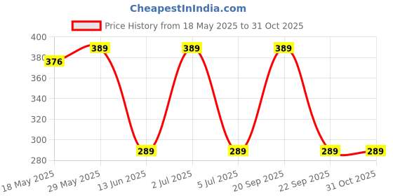 amazon.in Hug A Plant | Light Bulbs | Chains Of Glory | Wallich's Glorybower | Bridal Veil (Clerodendrum wallichii) Flowering/Ornamental Live Plant (Home & Garden) Price History Graph from 18 May 2025 to 31 Oct 2025