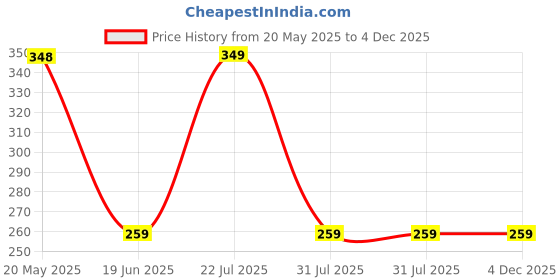 amazon.in Hug A Plant | Munthiri Pera/Grape guava (Psidium guajava) Fruit Live Plant (Home & Garden) Price History Graph from 20 May 2025 to 4 Dec 2025