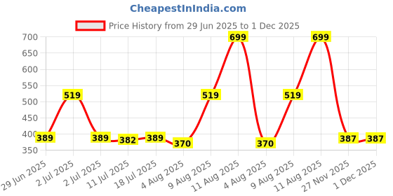 amazon.in Hug A Plant | Olive Plant (Olea europaea) Fruit Live Plant (Home & Garden) Price History Graph from 29 Jun 2025 to 1 Dec 2025