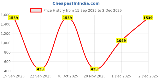 amazon.in Hug A Plant | Red Soil for Plants (Home & Garden) (20 KG) Price History Graph from 15 Sep 2025 to 2 Dec 2025