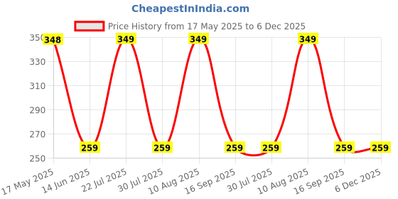 amazon.in Hug A Plant | Schefflera Variegated (Schefflera Arboricola) Ornamental Live Plant (Home & Garden) Price History Graph from 17 May 2025 to 6 Dec 2025