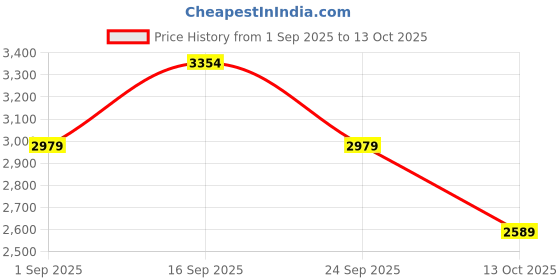 amazon.in Hug A Plant | Smart Pot 25 Litre Self-Watering White Pot for Home & Garden (Pack of 3) Price History Graph from 1 Sep 2025 to 13 Oct 2025