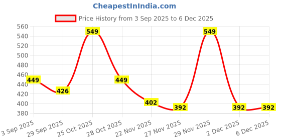 amazon.in HUG 'n' FEEL SOFT TOYS 2 Feet Cream Giant Teddy Bear Soft, Plush, And Cuddly Stuffed Animal For Kids, Birthdays, Anniversaries, Valentine'S Day, And Special Occasions Large Huggable Price History Graph from 3 Sep 2025 to 5 Dec 2025
