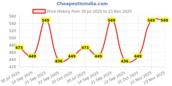 amazon.in HUG 'n' FEEL SOFT TOYS 2 Feet Red Giant Teddy Bear Soft, Plush, And Cuddly Stuffed Animal For Kids, Birthdays, Anniversaries, Valentine'S Day, And Special Occasions Large Huggable Price History Graph from 30 Jul 2025 to 22 Nov 2025