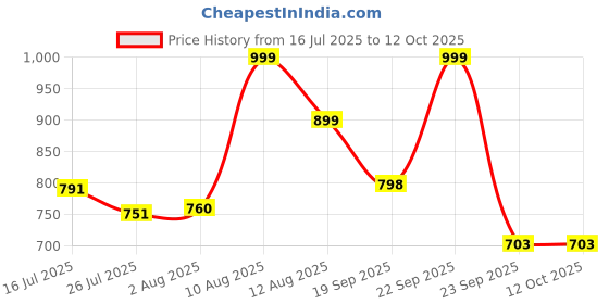 amazon.in HUG 'n' FEEL SOFT TOYS 3Feet Red Giant Teddy Bear Soft, Plush, And Cuddly Stuffed Animal For Kids, Birthdays, Anniversaries, Valentine'S Day, And Special Occasions Large Huggable Price History Graph from 16 Jul 2025 to 12 Oct 2025