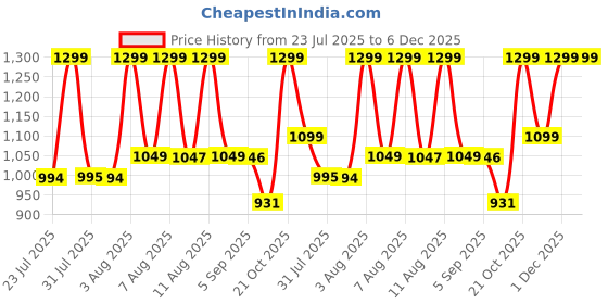 amazon.in HUG 'n' FEEL SOFT TOYS 4 Feet Cream Giant Teddy Bear Soft, Plush, And Cuddly Stuffed Animal For Kids, Birthdays, Anniversaries, Valentine'S Day, And Special Occasions Large Huggable Price History Graph from 23 Jul 2025 to 5 Dec 2025