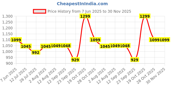 amazon.in HUG 'n' FEEL SOFT TOYS 4 Feet Purple Giant Teddy Bear Soft, Plush,Cuddly Stuffed Animal For Kids, Birthdays, Anniversaries, Valentine'S Day,Special Occasions Large Huggable Price History Graph from 7 Jun 2025 to 30 Nov 2025