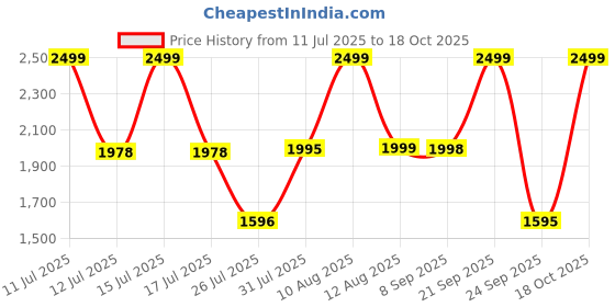 amazon.in HUG 'n' FEEL SOFT TOYS 5 Feet Cream Giant Teddy Bear Soft, Plush, And Cuddly Stuffed Animal For Kids, Birthdays, Anniversaries, Valentine's Day, And Special Occasions Large Huggable Price History Graph from 11 Jul 2025 to 18 Oct 2025