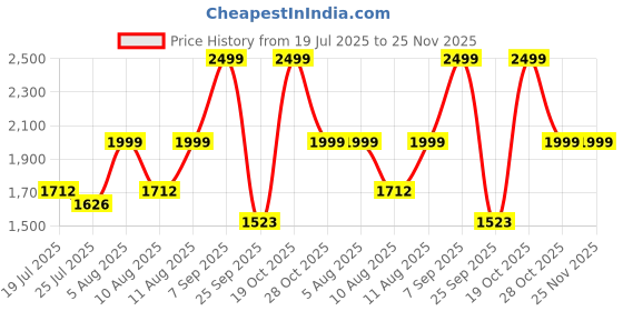 amazon.in HUG 'n' FEEL SOFT TOYS 5 Feet White& Black Panda Giant Teddy Bear Soft,Plush,Cuddly Stuffed Animal For Kids, Birthdays, Anniversaries, Valentine'S Day,Special Occasions Large Huggable Price History Graph from 19 Jul 2025 to 25 Nov 2025