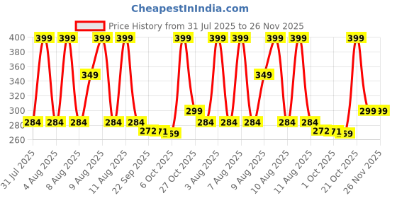 amazon.in HUG 'n' FEEL SOFT TOYS – Capybara 25cm Soft Toy Plush Toy | Big Stuffed Animal | Ultra Soft, Huggable & Cuddly Gift for Kids, Girls, Boys | Perfect for Birthday, Valentine’s Day Price History Graph from 31 Jul 2025 to 25 Nov 2025