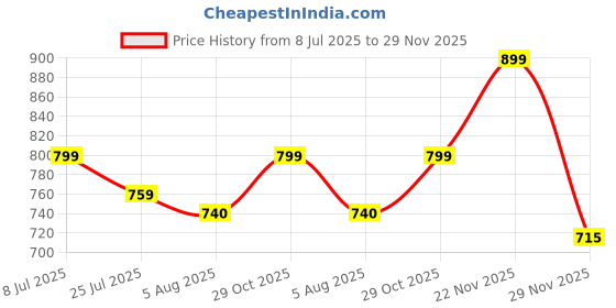 amazon.in HUG 'n' FEEL SOFT TOYS – Capybara 45cm Soft Toy Plush Toy | Big Stuffed Animal | Ultra Soft, Huggable & Cuddly Gift for Kids, Girls, Boys | Perfect for Birthday, Valentine’s Day Price History Graph from 8 Jul 2025 to 29 Nov 2025