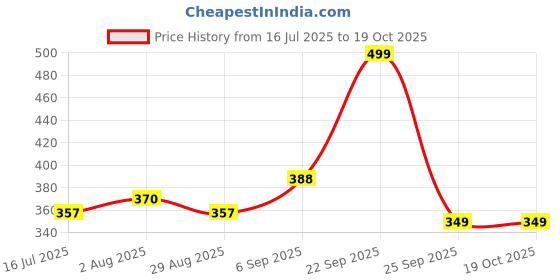 amazon.in HUG 'n' FEEL SOFT TOYS Long Soft Lovable hugable Cute Giant Life Size Teddy Bear. (30cm Soft Toy, Avocado Panda) Price History Graph from 16 Jul 2025 to 18 Oct 2025