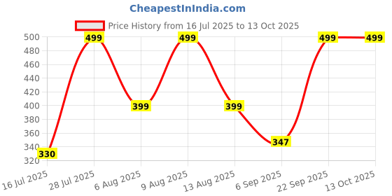 amazon.in HUG 'n' FEEL SOFT TOYS Long Soft Lovable hugable Cute Giant Life Size Teddy Bear. (55cm Soft Toy Pillow, Pink Panther) Price History Graph from 16 Jul 2025 to 13 Oct 2025