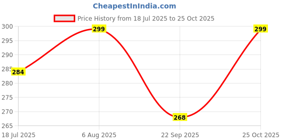 amazon.in HUG 'n' FEEL SOFT TOYS Long Soft Lovable hugable Cute Giant Life Size Teddy Bear. (New Soft Toys, Blue Unicorn 25cm) Price History Graph from 18 Jul 2025 to 25 Oct 2025