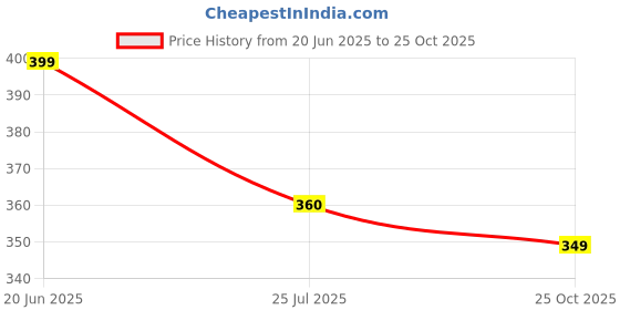 amazon.in HUG 'n' FEEL SOFT TOYS Long Soft Lovable hugable Cute Giant Life Size Teddy Bear. (New Soft Toys, BTS tata Pillow) Price History Graph from 20 Jun 2025 to 25 Oct 2025